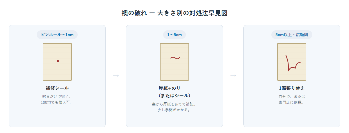 襖の破れの大きさ(ピンホール〜1cm・1〜5cm・5cm以上)ごとの対処法をまとめた早見図