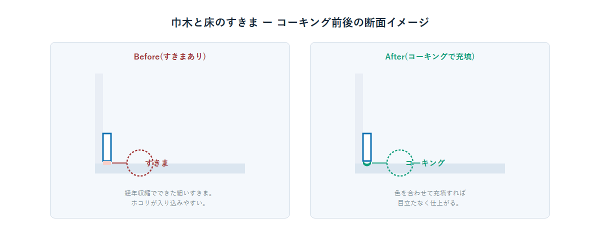 巾木と床のすきまにコーキングを充填する前後の断面イメージ図