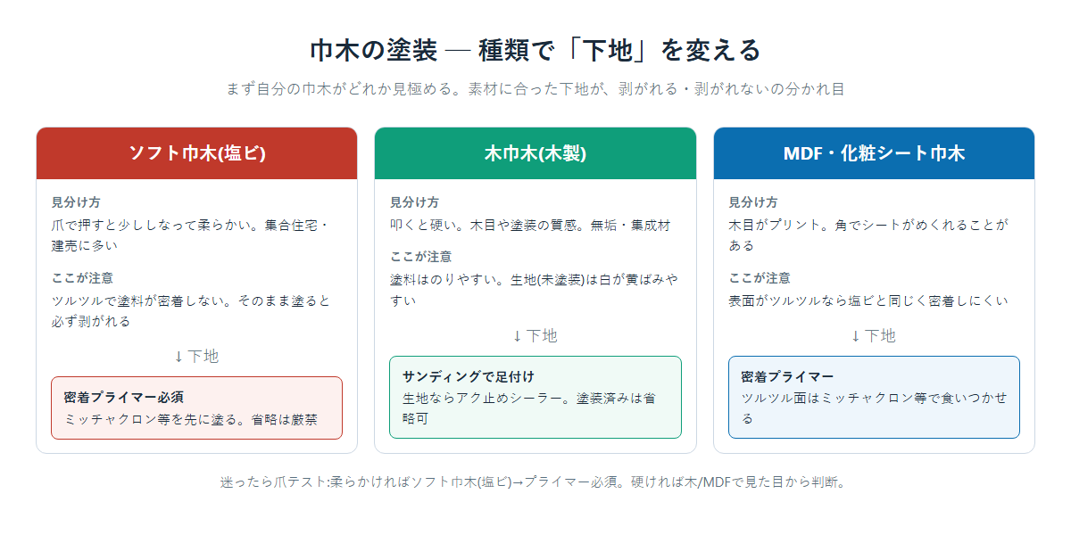 巾木の塗装の種類別下地フロー図。ソフト巾木(塩ビ)は密着プライマー必須、木巾木はサンディングとアク止めシーラー、MDF・化粧シート巾木は密着プライマー、と素材別に下地を変えることを示した図
