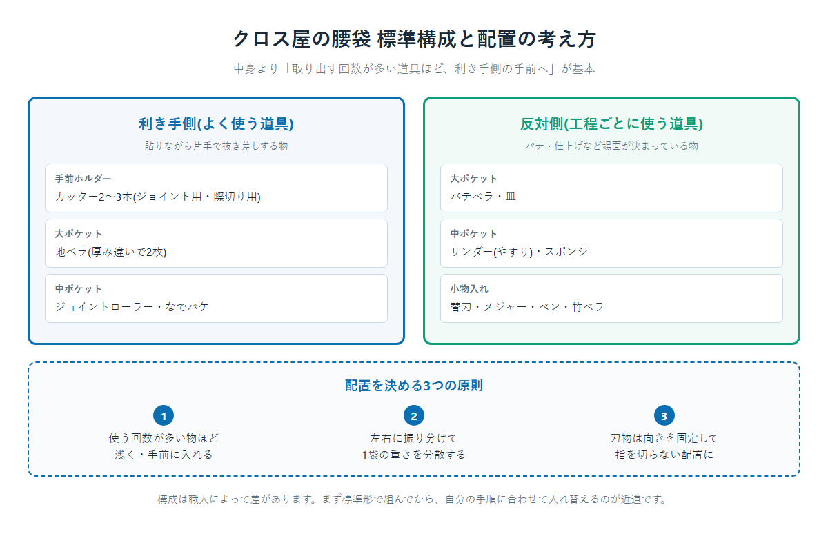 クロス屋の腰袋の標準構成と配置図。利き手側にはカッター2〜3本・地ベラ・ジョイントローラーを、反対側にはパテベラ・サンダー・替刃などを入れる。配置の3原則は使用頻度が高い物を手前に、左右に振り分けて重さを分散、刃物は向きを固定すること