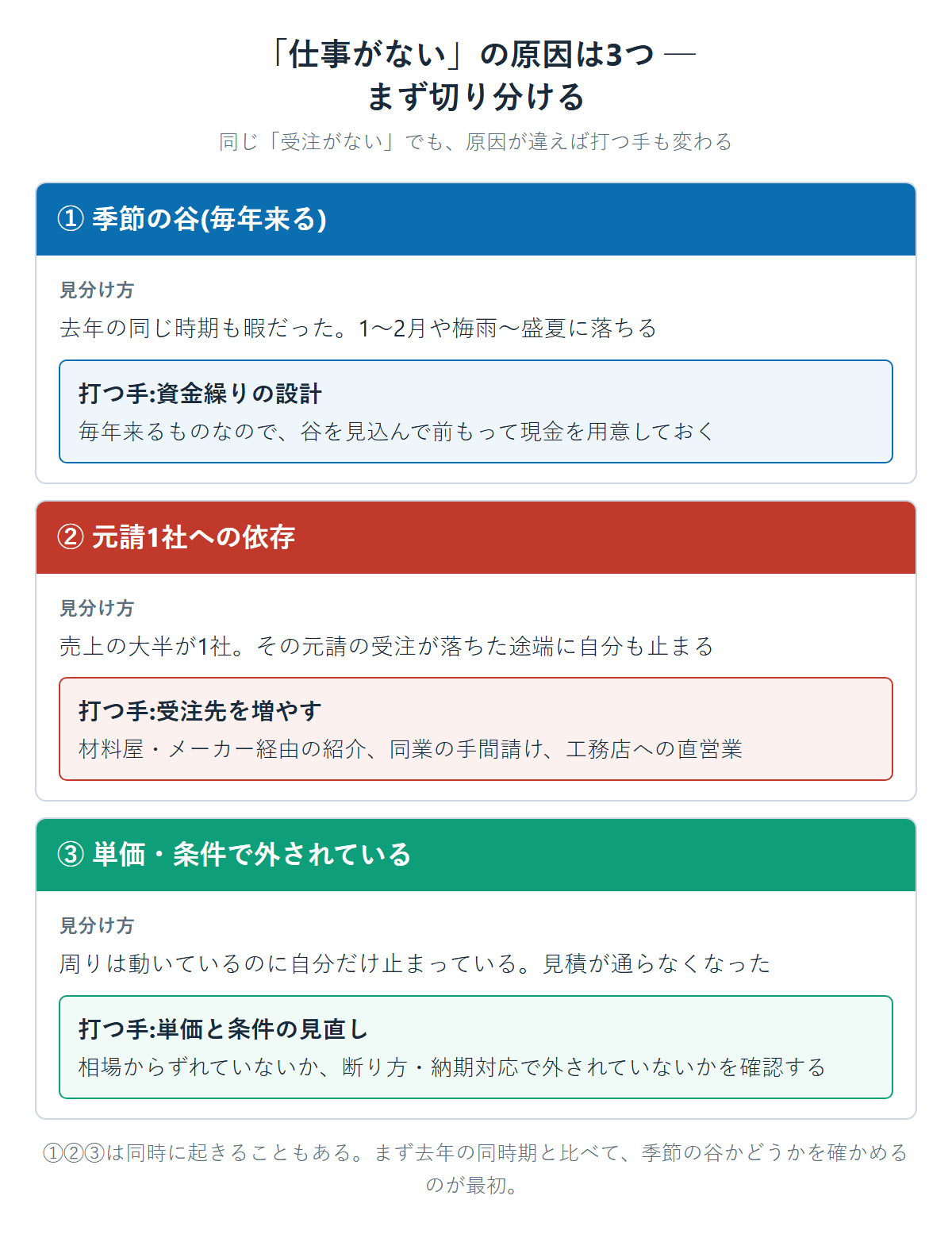 クロス屋に仕事がない原因を3つに切り分けた図。①季節の谷は毎年来るので資金繰りの設計で備える②元請1社への依存は材料屋やメーカー経由の紹介で受注先を増やす③単価・条件で外されている場合は相場と断り方を見直す