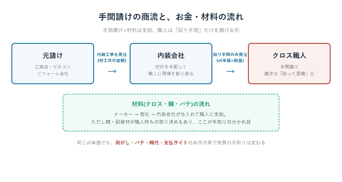 手間請けの商流図。元請けから内装会社へ材工共で発注され、内装会社からクロス職人へ貼り手間のみが㎡単価で発注される。材料はメーカーから商社経由で内装会社が仕入れて職人に支給される