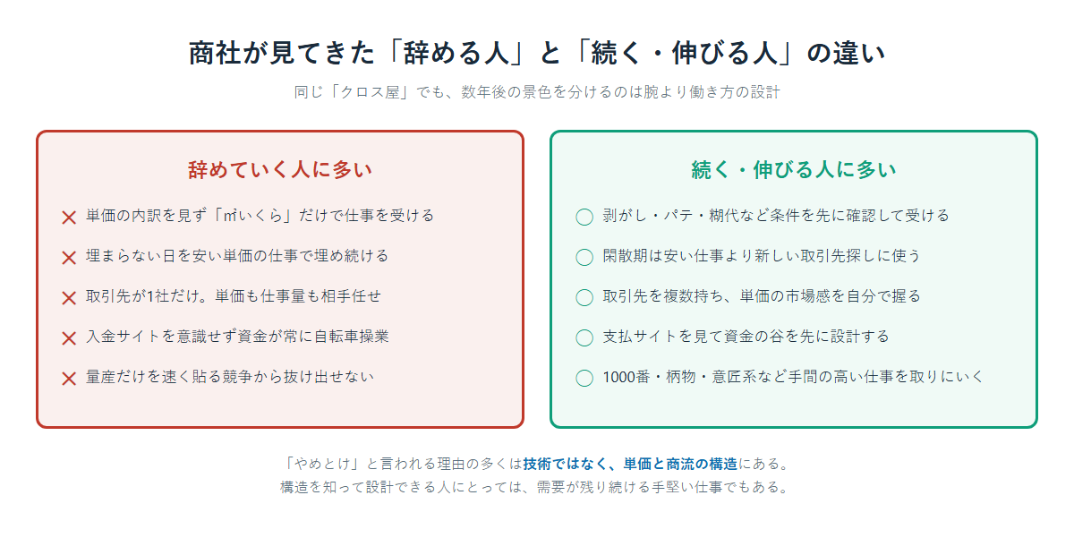 クロス屋を辞める人と続く伸びる人の違いを商社目線でまとめた対比図。辞める人は単価の内訳を見ず1社依存で安い仕事を埋め続ける傾向、続く人は条件を先に確認し取引先を複数持ち支払サイトや資金の谷を設計する傾向がある