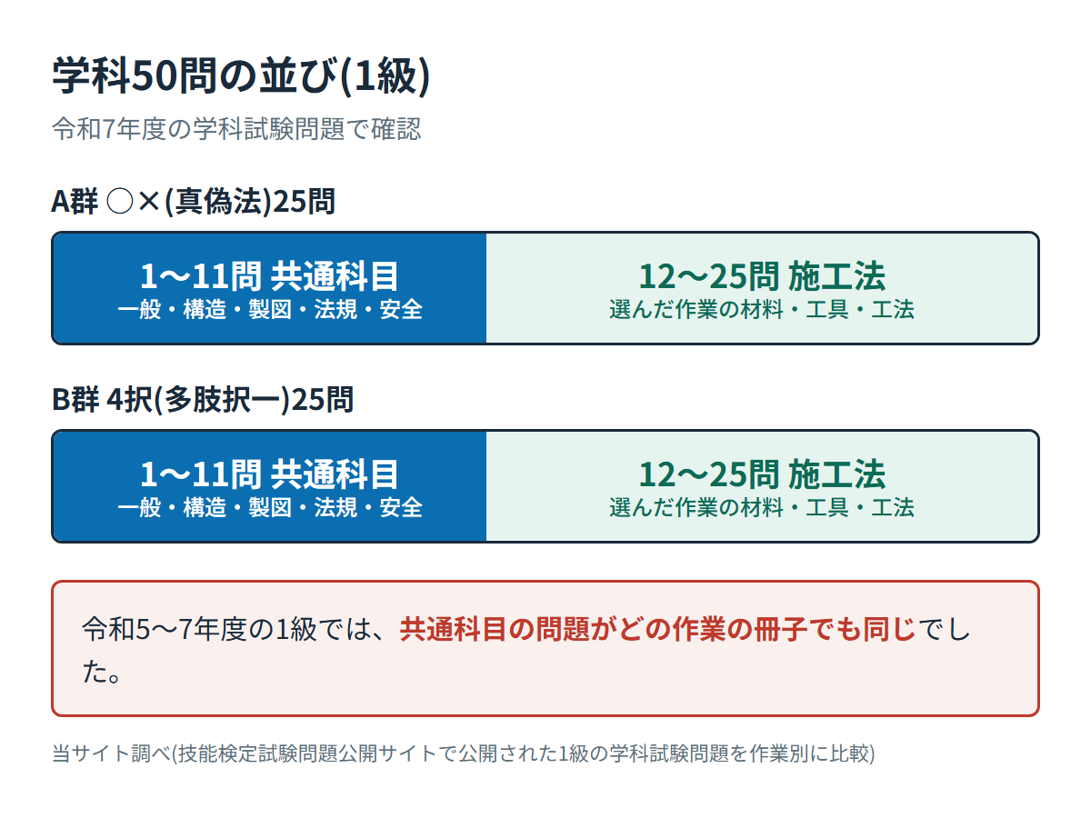 内装仕上げ施工技能検定1級の学科50問の並び。A群(○×)とB群(4択)はそれぞれ1〜11問が共通科目、12〜25問が施工法。令和5〜7年度の1級では共通科目の問題がどの作業でも同じだった